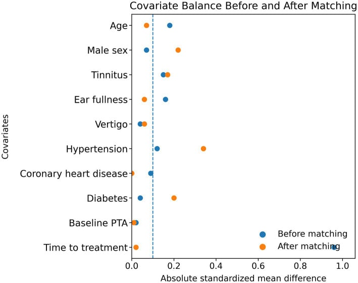 Love plot of absolute standardised mean differences for ten covariates before and after propensity-score matching, with a dashed threshold at 0.1