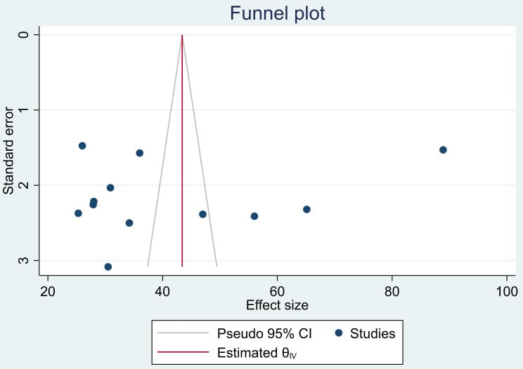 Asymmetric funnel plot of study effect sizes against standard error