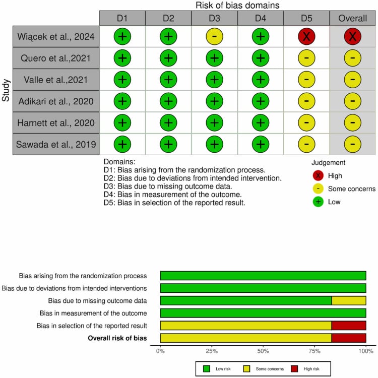 RoB 2 traffic-light matrix for six trials across five domains with an overall column and stacked summary bars