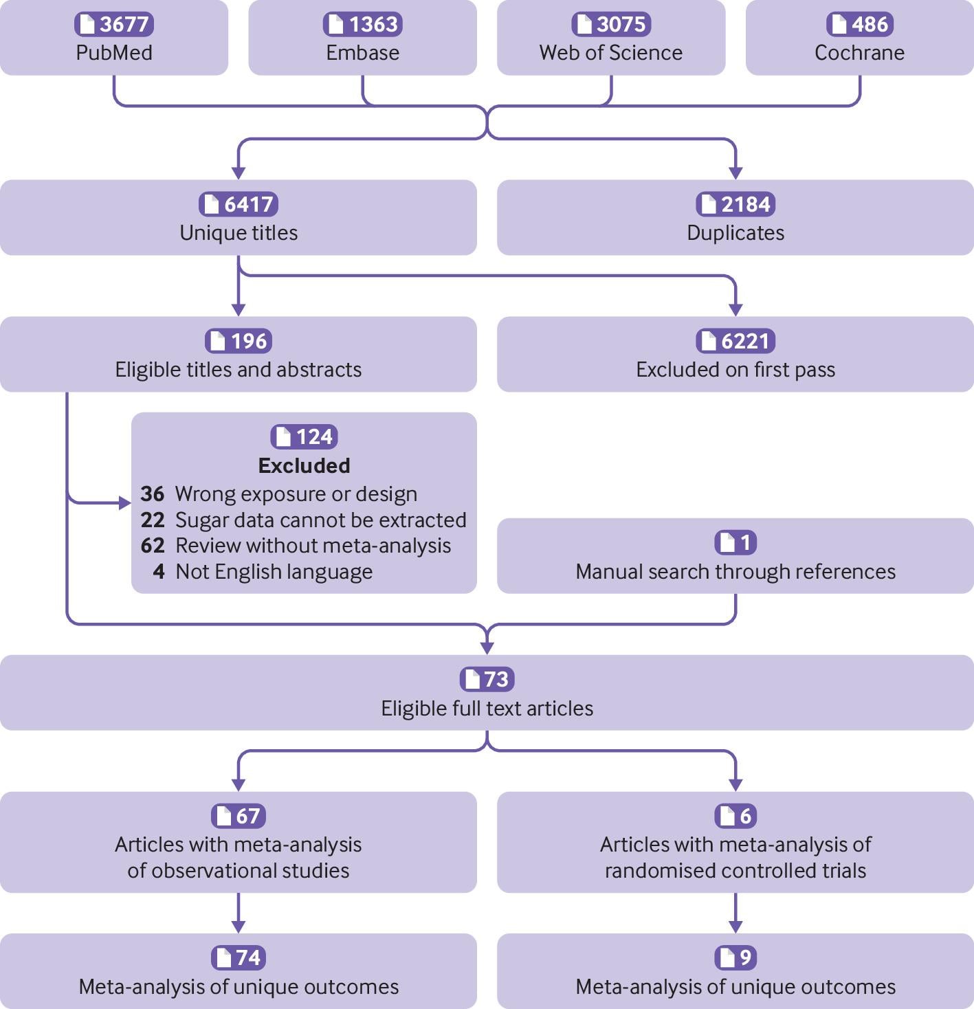 Systematic-review screening flowchart from database hits to included references