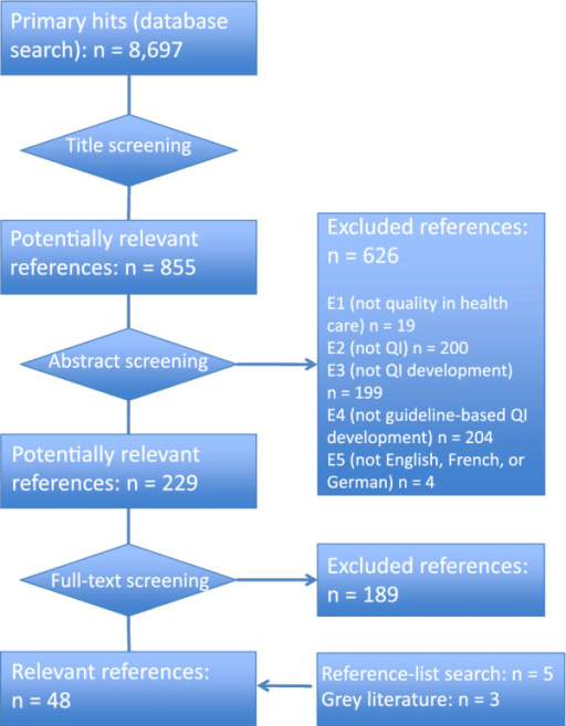 Systematic review evidence selection flowchart