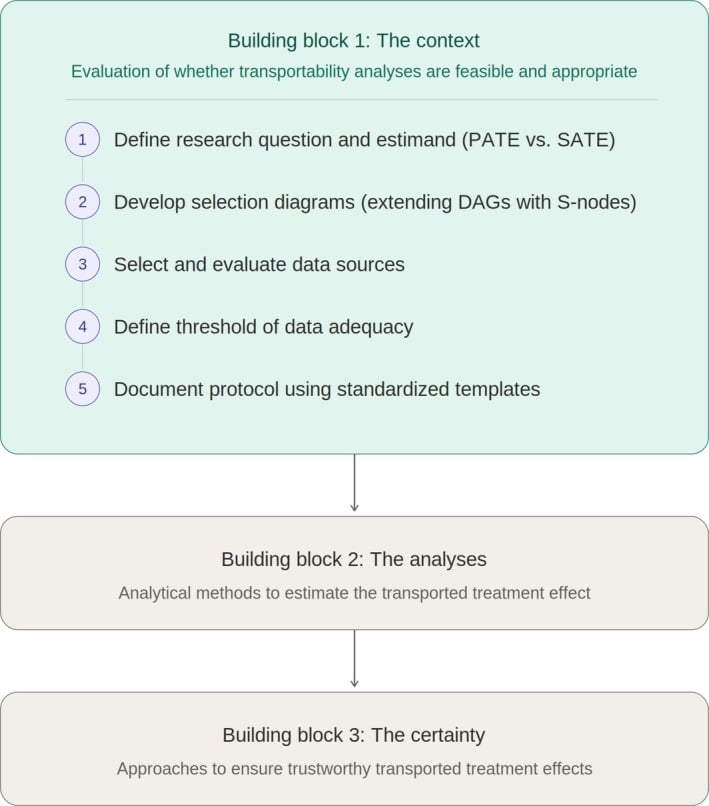 Three building blocks for transporting a treatment effect, with the five context steps listed in the first block
