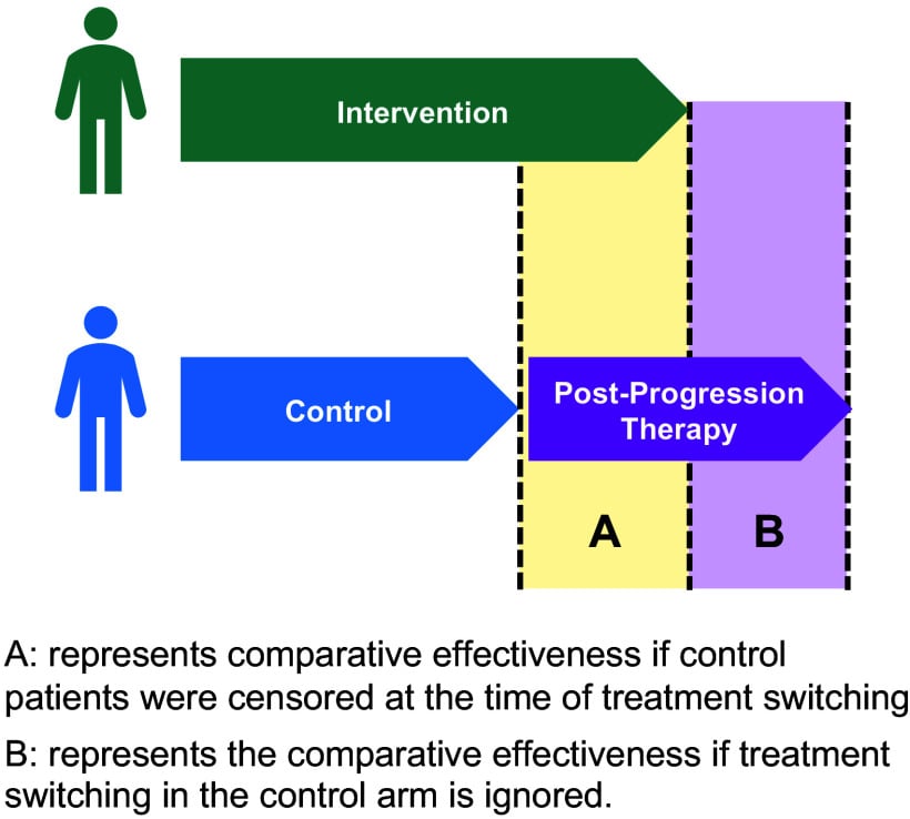 Diagram of an intervention arm and a control arm that switches to post-progression therapy, with zones A and B marked