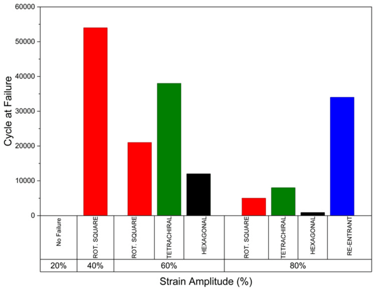 Bar chart of cycles to failure for lattice bone plates at 20 to 80% strain amplitude