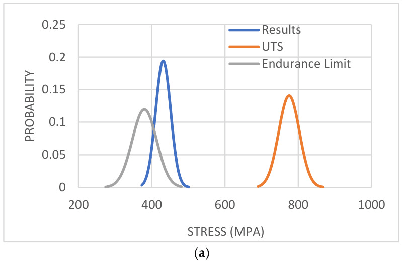 Probability distributions of implant stress, endurance limit and ultimate tensile strength