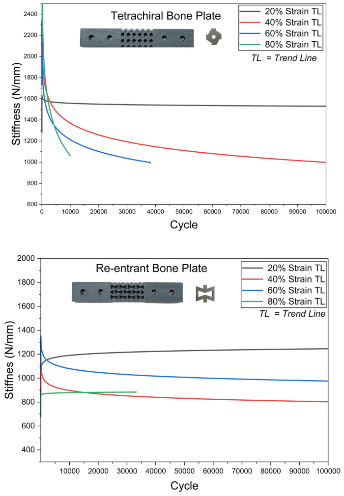 Stiffness against cycle number for tetrachiral and re-entrant lattice bone plates at 20 to 80% strain