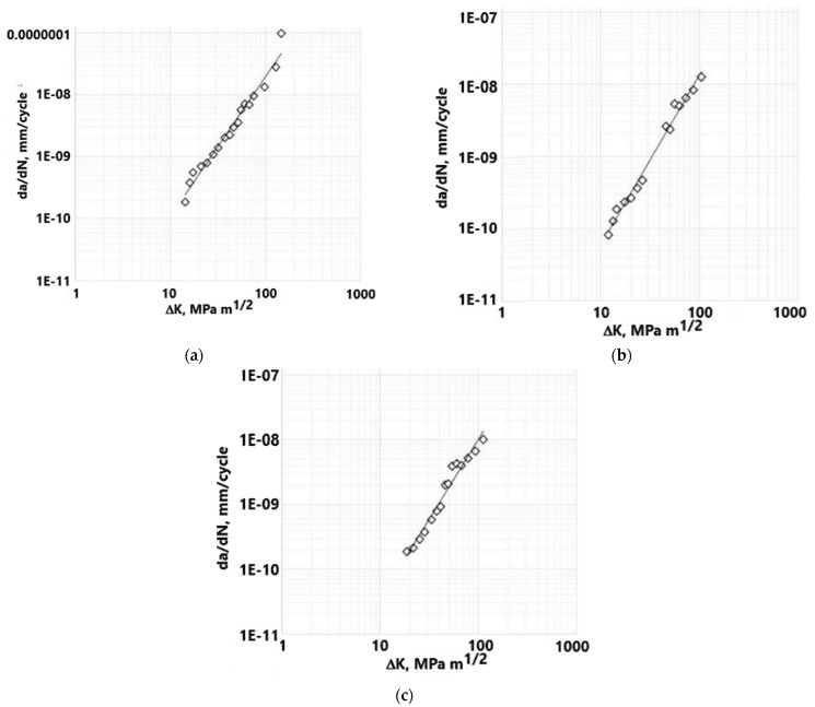 Log-log plots of crack-growth rate against stress-intensity range