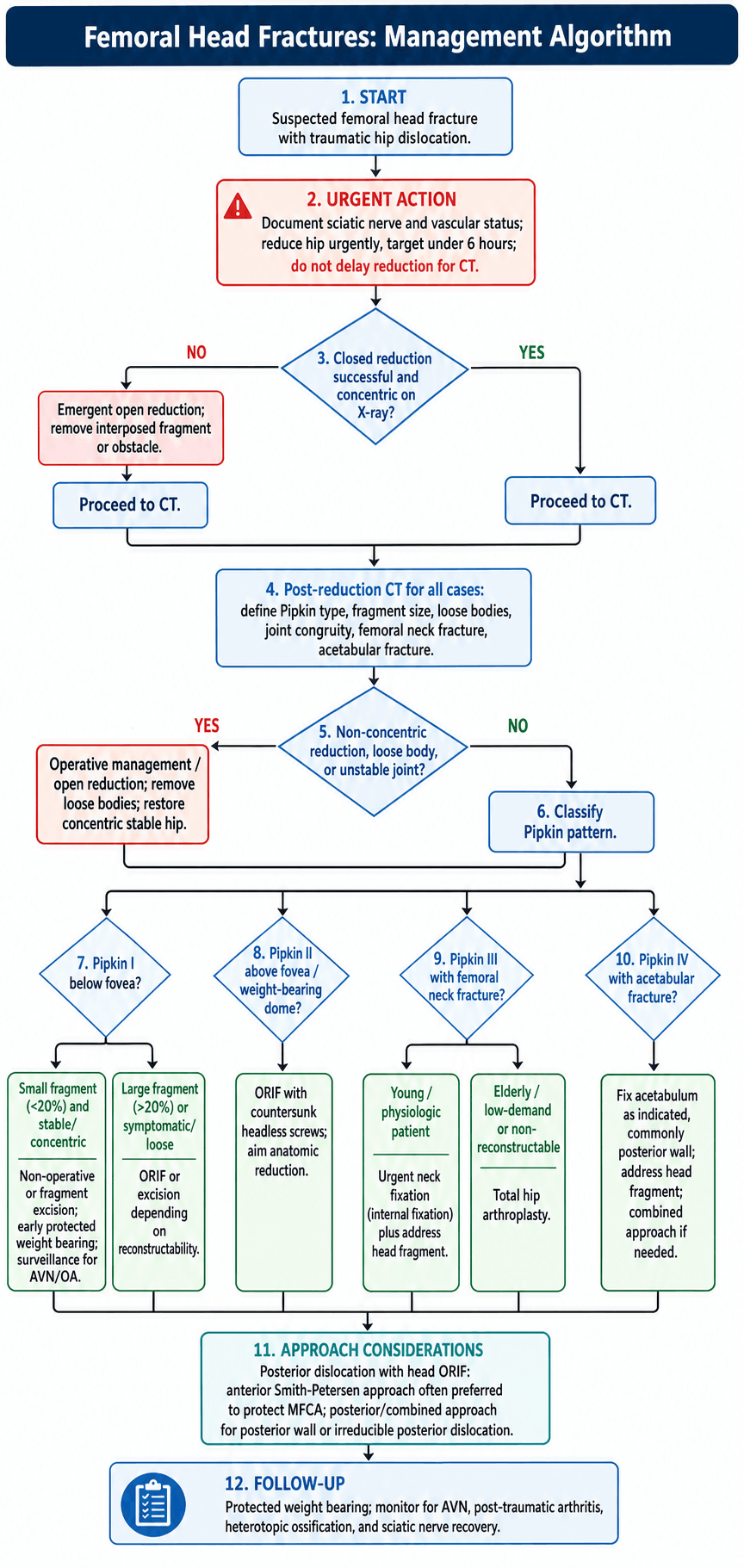 Flowchart of femoral head (Pipkin) fracture management from urgent reduction through Pipkin-type-specific fixation.