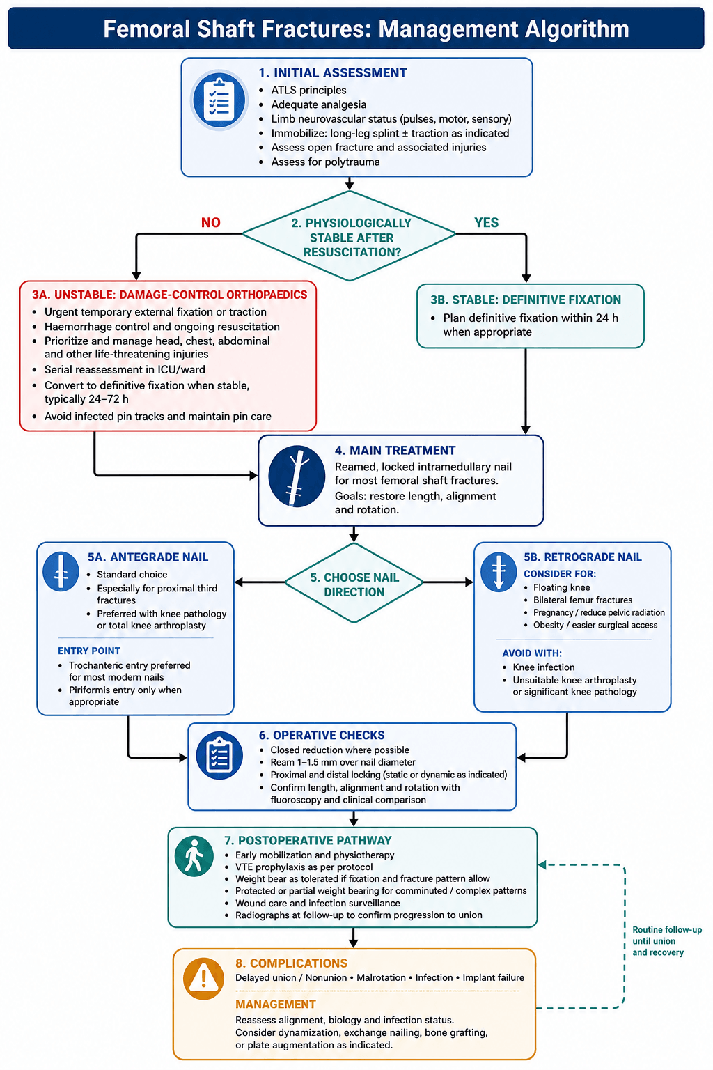 Flowchart: management algorithm for femoral shaft fractures.