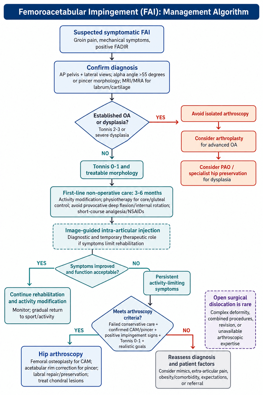 Flowchart for diagnosis and staged management of femoroacetabular impingement