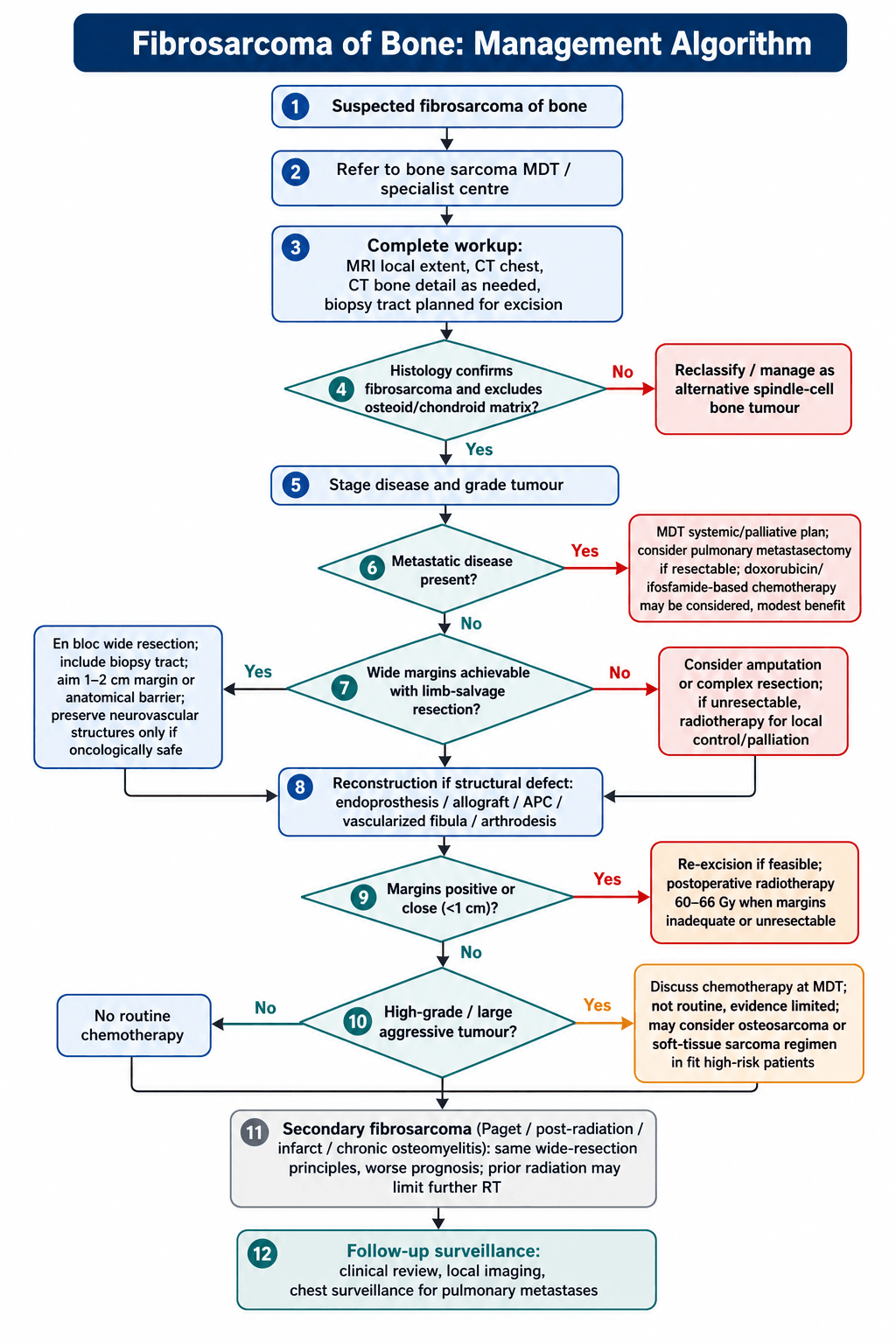 Twelve-step management algorithm for fibrosarcoma of bone from suspected diagnosis through MDT workup, wide resection, reconstruction and surveillance.