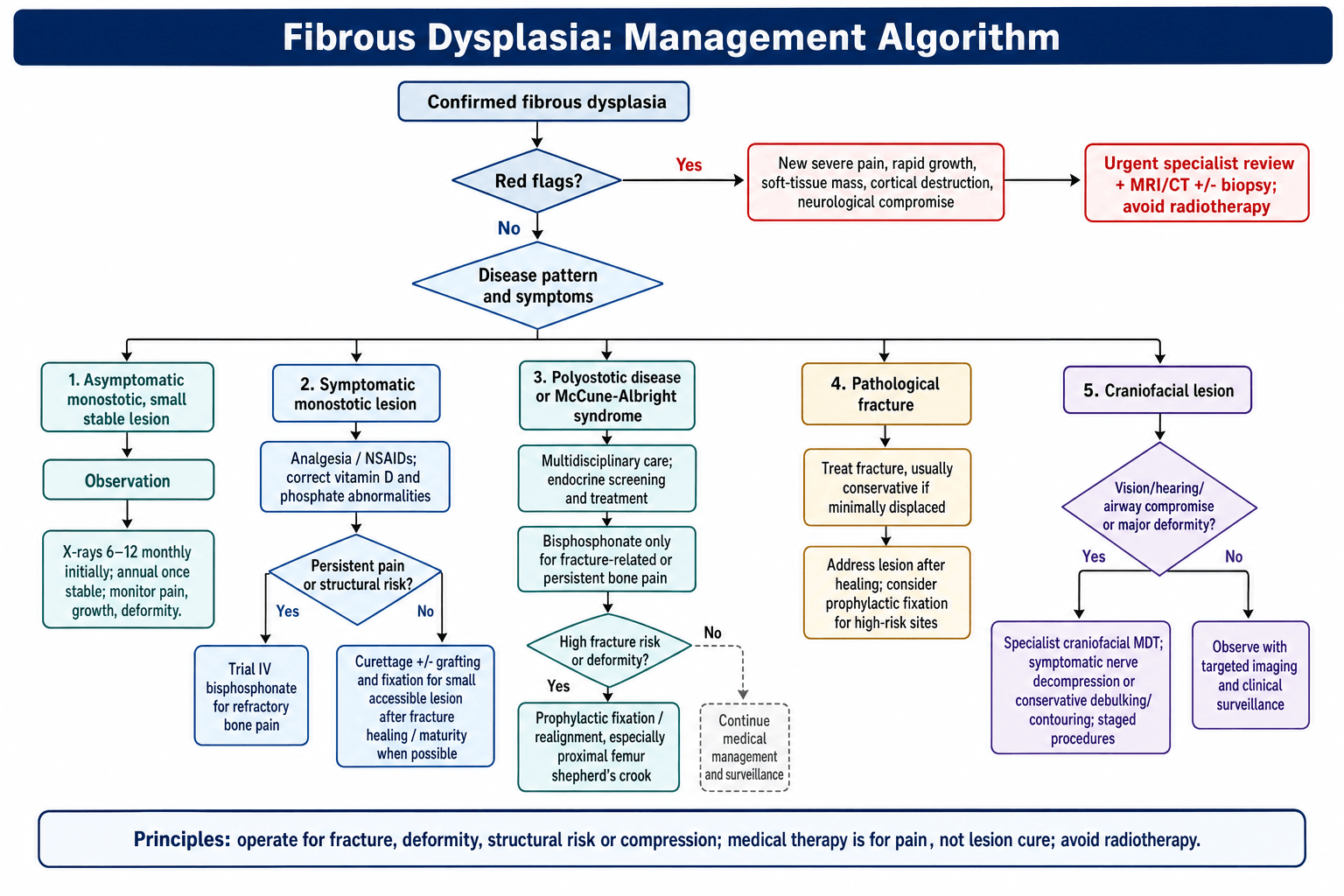 Flowchart: management algorithm for fibrous dysplasia by disease pattern and symptoms.