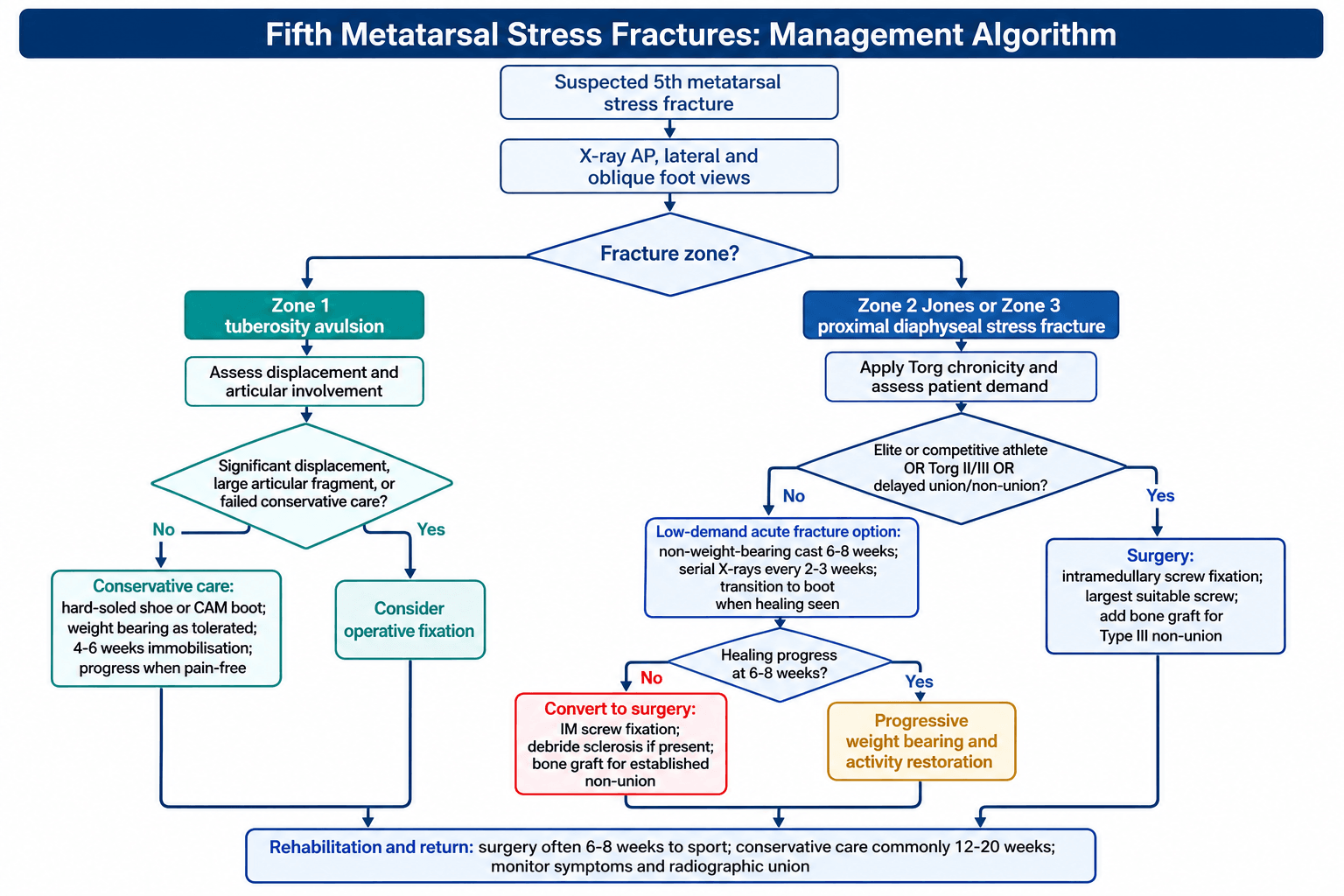 Management algorithm for fifth metatarsal fractures organised by Lawrence-Botte zone