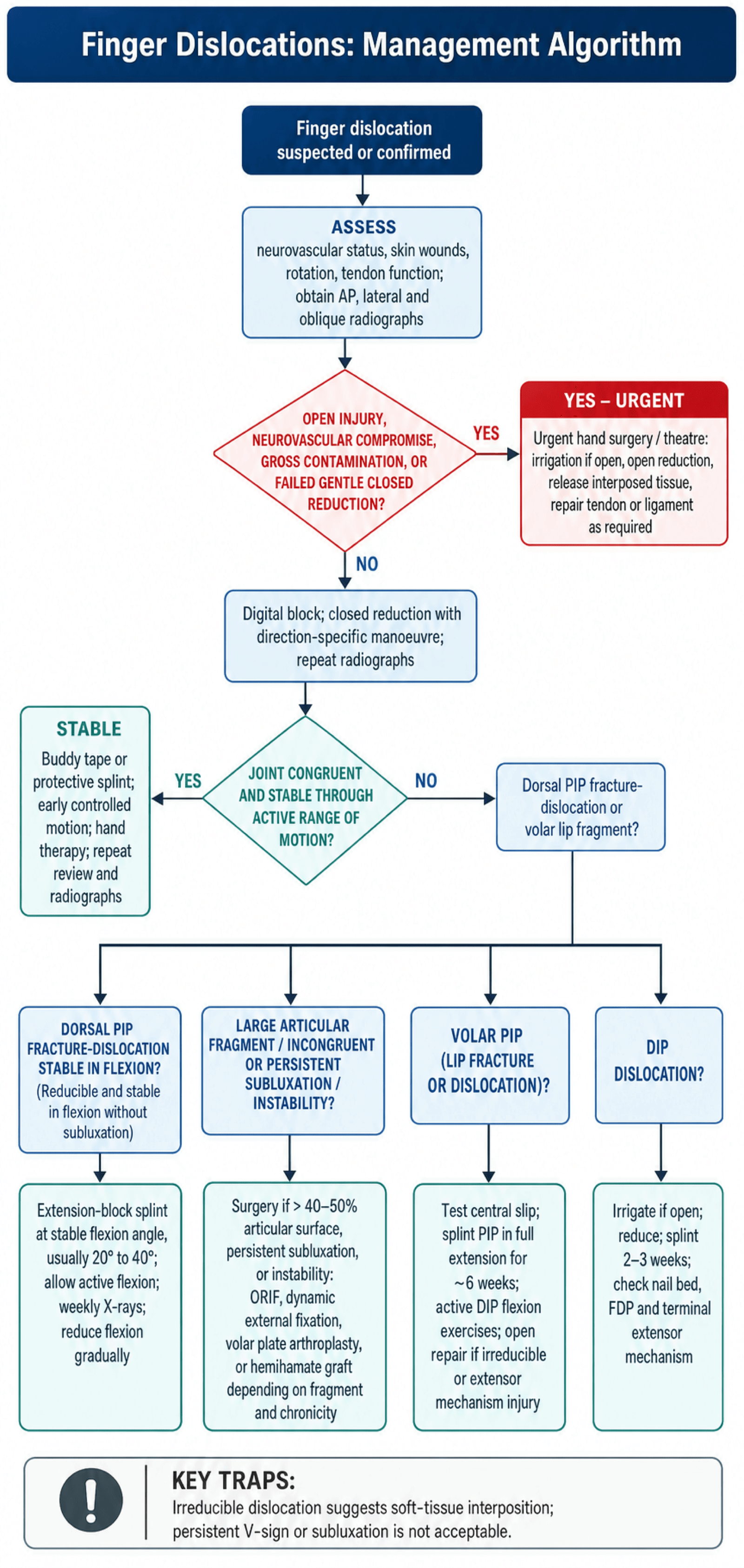 Finger dislocation management algorithm flowchart