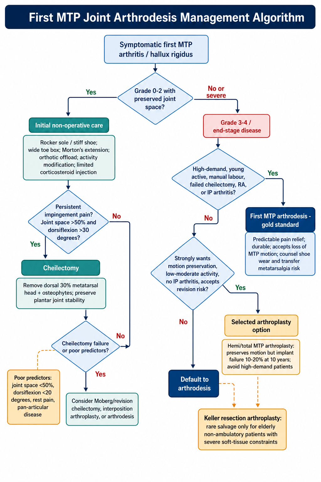 first mtp arthrodesis management algorithm