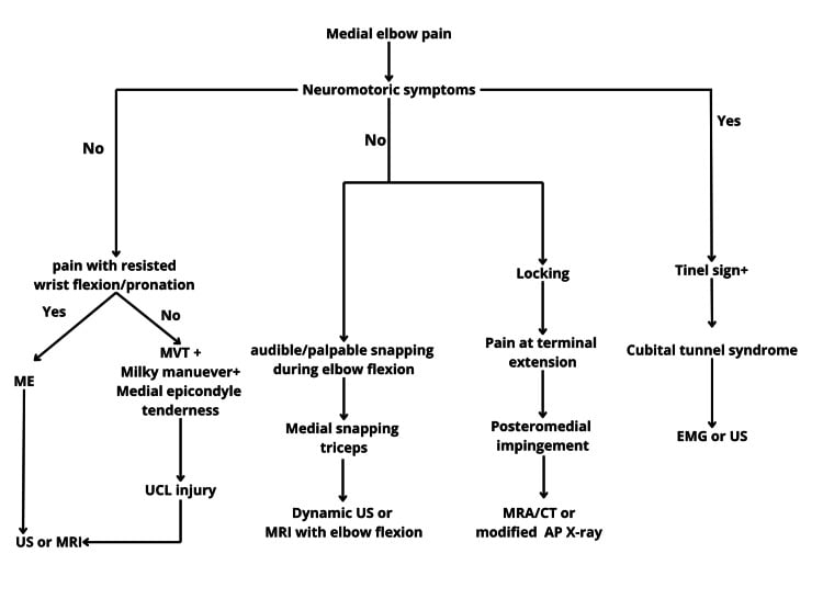 Diagnostic algorithm for non-traumatic medial-sided elbow pain