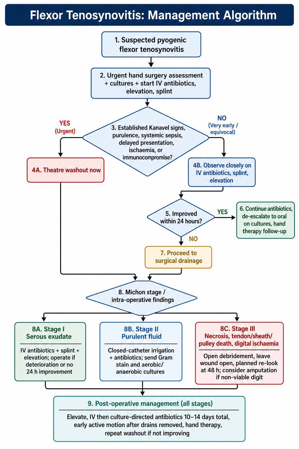 Decision flowchart for the management of pyogenic flexor tenosynovitis