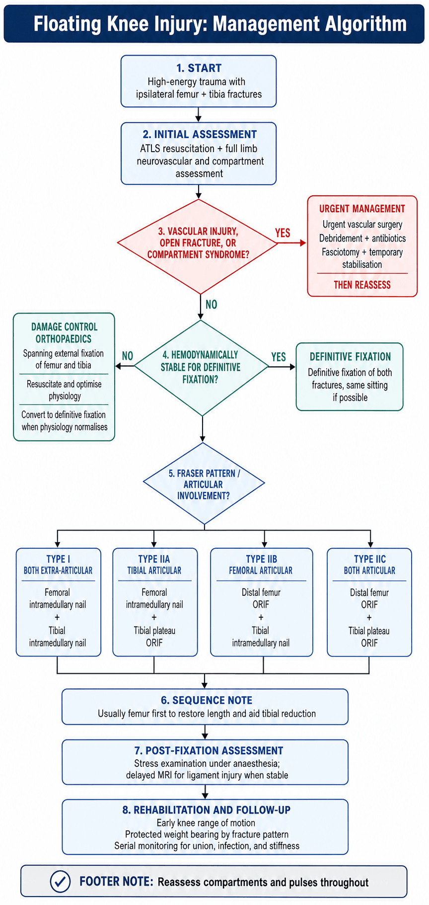 Floating knee management algorithm (hand-drawn diagram style)