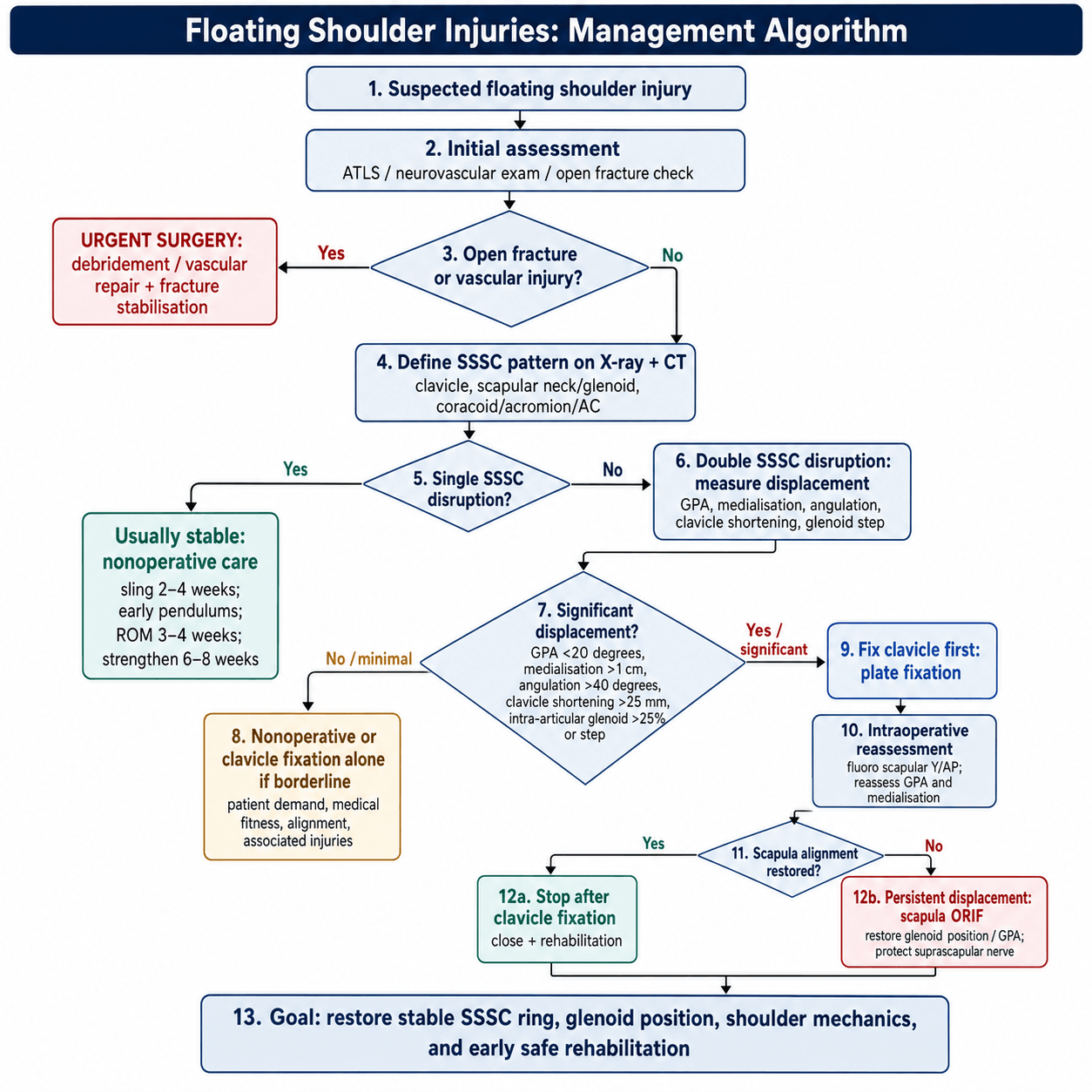 Management Algorithm for Floating Shoulder