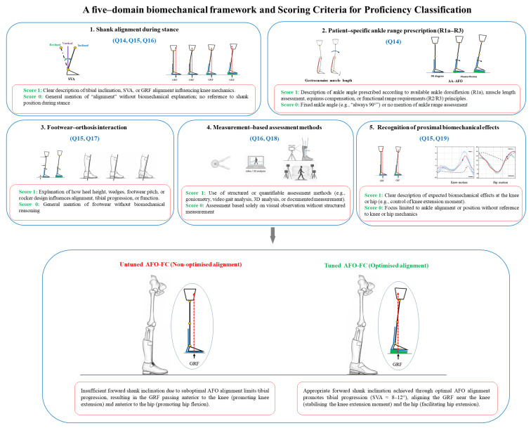 Framework diagram showing untuned versus tuned AFO-footwear combination alignment
