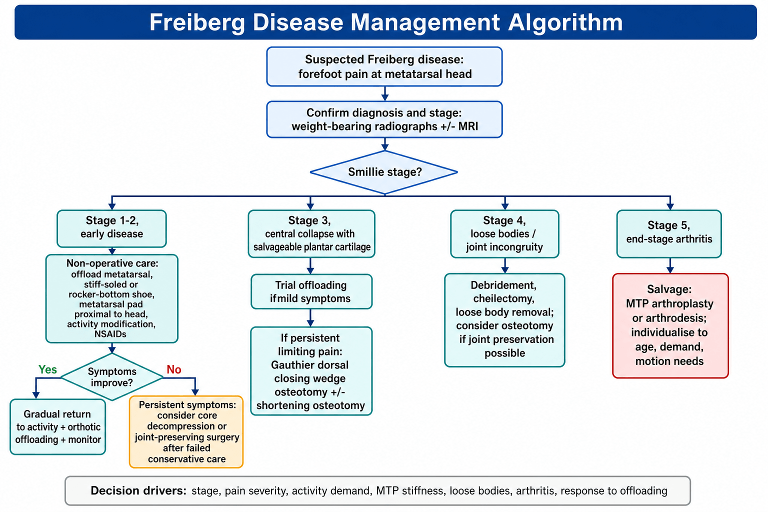 Management algorithm for Freiberg Disease