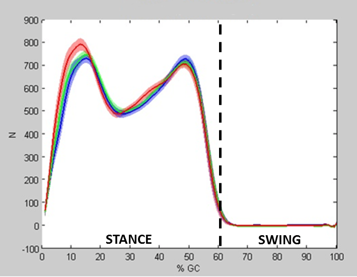 Vertical ground reaction force curve of a walking leg plotted against percentage of the gait cycle, showing the characteristic double-hump pattern with a rapid drop to zero at the start of swing.