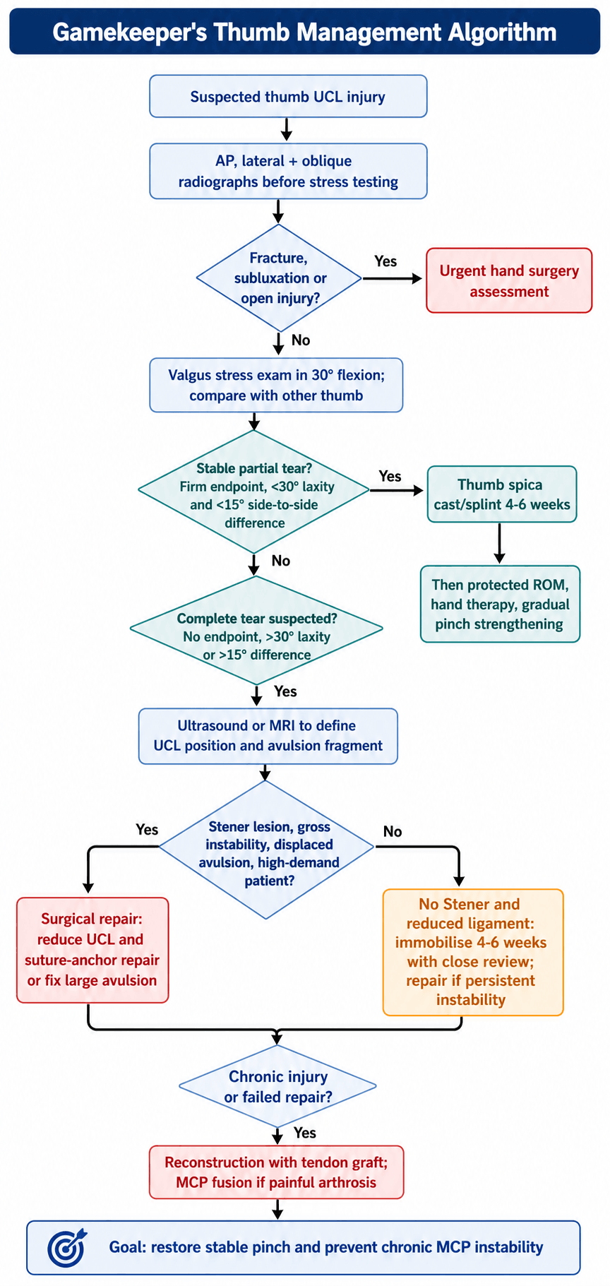 Gamekeeper's thumb management algorithm