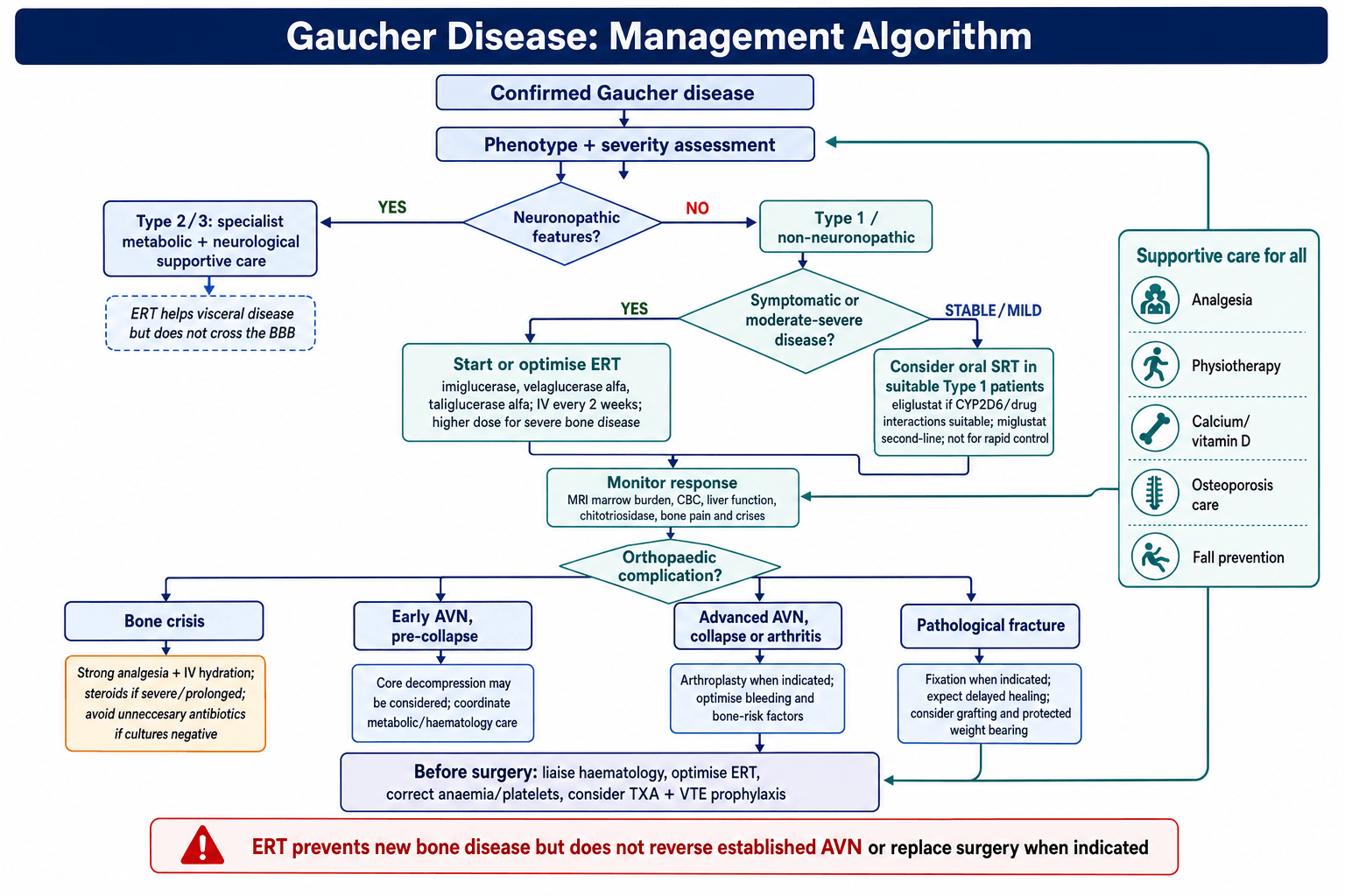 Flowchart for managing Gaucher disease: confirm diagnosis, assess phenotype/severity, neuronopathic supportive care vs Type 1 enzyme-replacement or substrate-reduction therapy, monitoring, and orthopaedic complications.