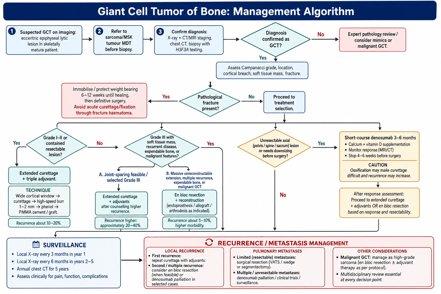 giant cell tumor bone management algorithm