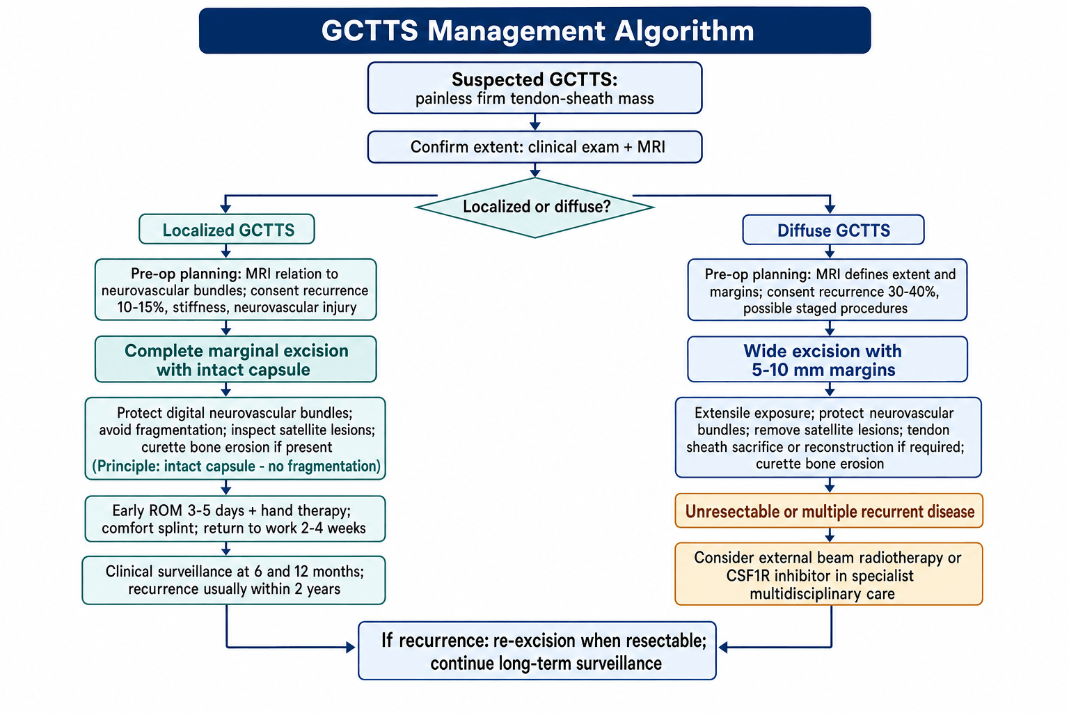 GCTTS Management Algorithm diagram