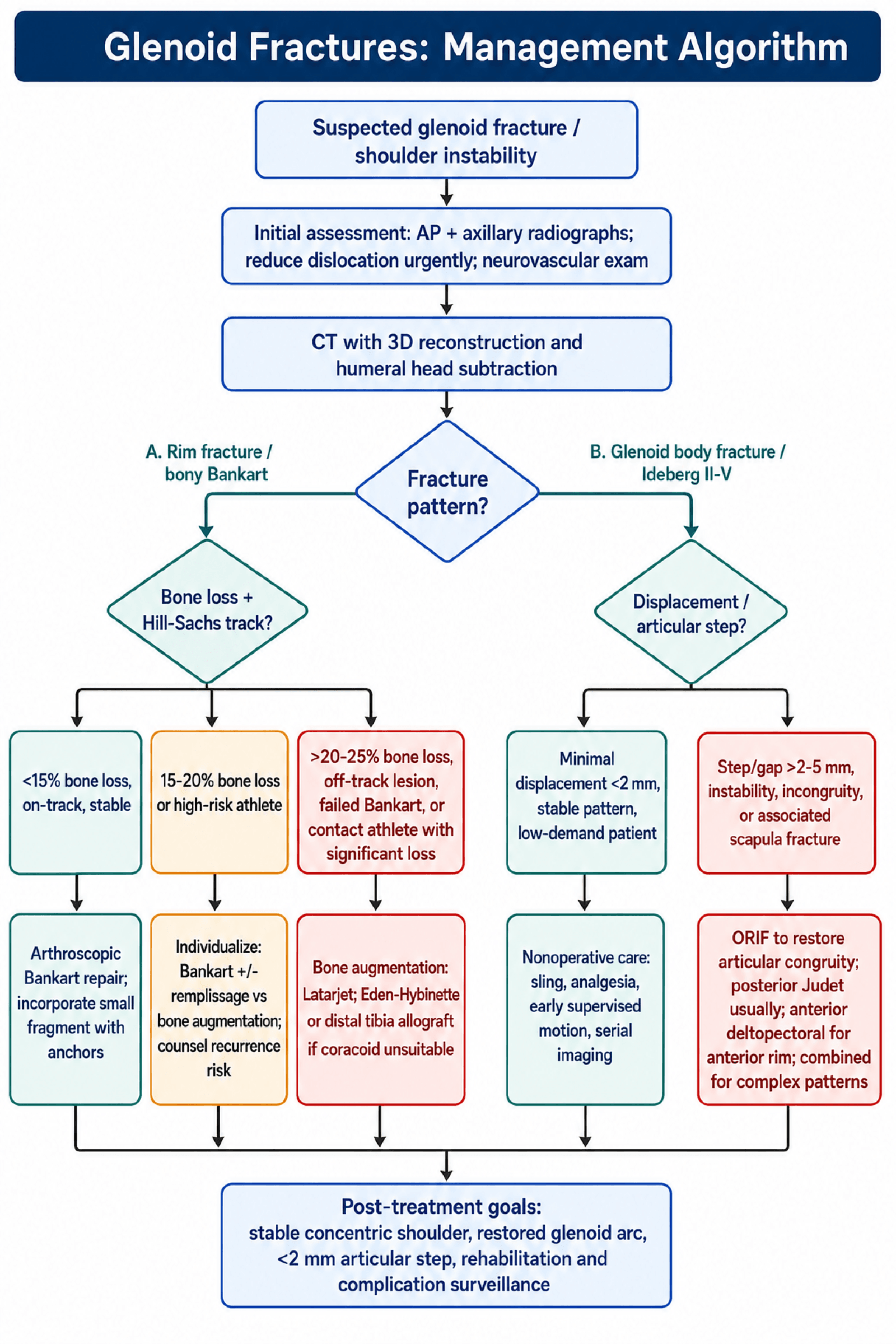 glenoid fractures management algorithm