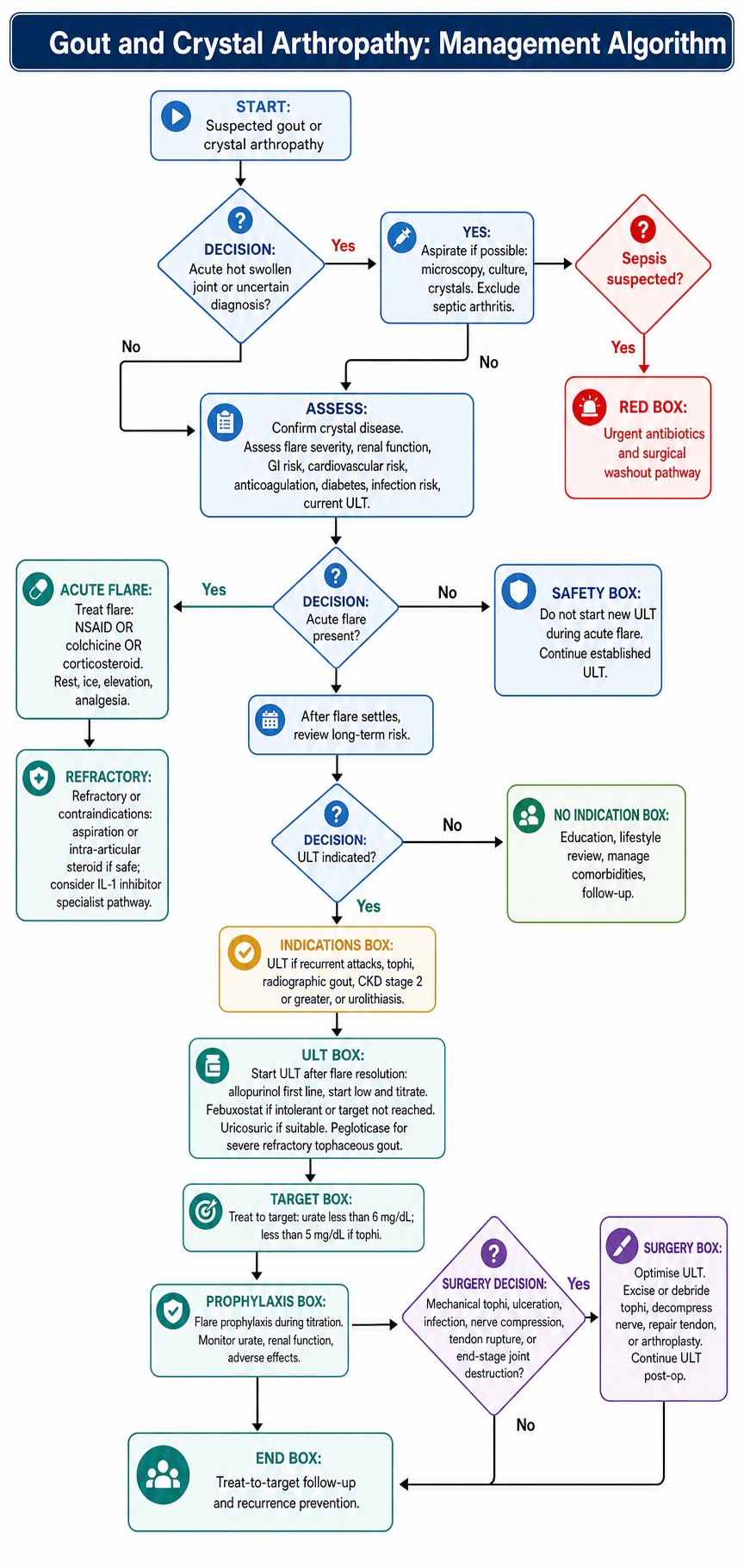 Gout Management Algorithm
