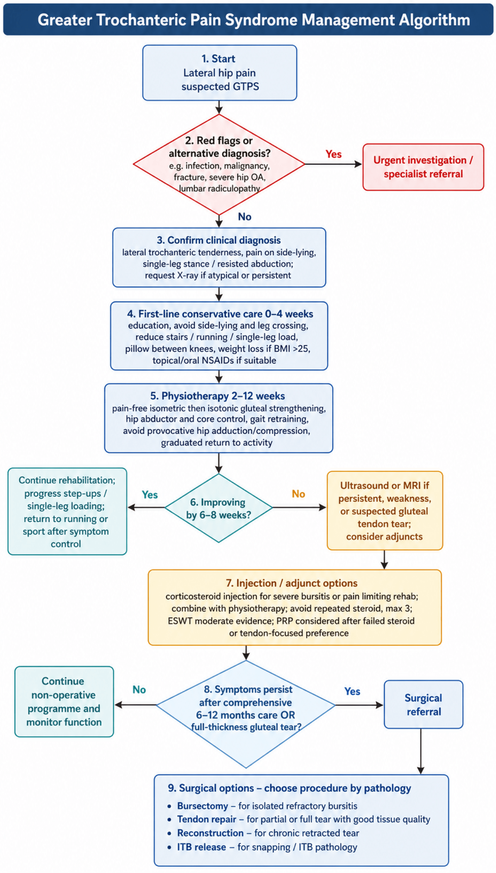 Stepwise GTPS management flowchart from suspected lateral hip pain through conservative care to surgery