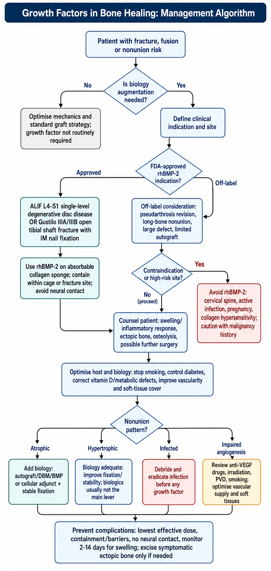 Decision algorithm for growth-factor / biologic use in bone healing: first decide whether biology augmentation is needed (if not, optimise mechanics and standard graft); if yes, define indication and site, then check whether it is an FDA-approved rhBMP-2 indication (single-level ALIF L4-S1 or Gustilo IIIA/IIIB open tibial shaft fracture with IM nail) versus off-label use (pseudarthrosis revision, long-bone nonunion, large defect, limited autograft); screen for contraindications and high-risk sites (avoid rhBMP-2 in the cervical spine, active infection, pregnancy and collagen hypersensitivity, caution with malignancy history); counsel the patient about swelling, ectopic bone and osteolysis; optimise host biology (stop smoking, control diabetes, correct metabolic defects, improve vascularity and soft-tissue cover); classify the nonunion pattern (atrophic - add biology and stable fixation; hypertrophic - improve fixation, biologics not the main lever; infected - eradicate infection before any growth factor; impaired angiogenesis - address anti-VEGF drugs, irradiation, PVD, smoking); and prevent complications with the lowest effective dose, containment, no neural contact and monitoring.