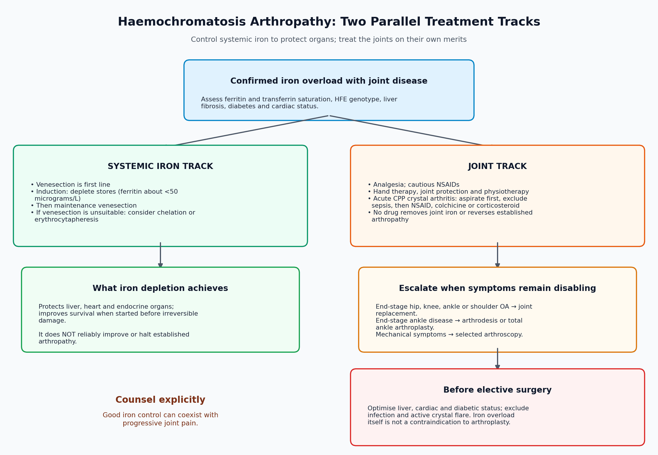 Management algorithm separating systemic iron depletion from joint symptom treatment and surgical escalation in haemochromatosis arthropathy