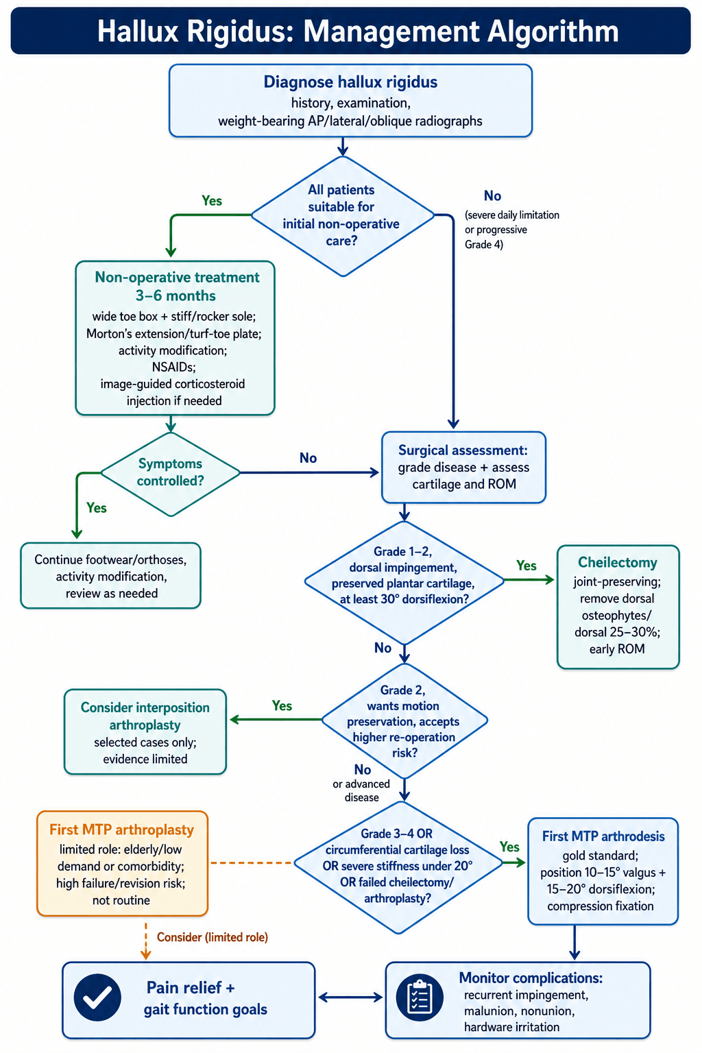 Management algorithm for hallux rigidus from diagnosis through conservative care to grade- and demand-based surgery.