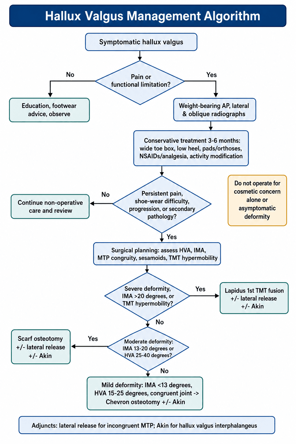 Hallux Valgus Management Algorithm Flowchart