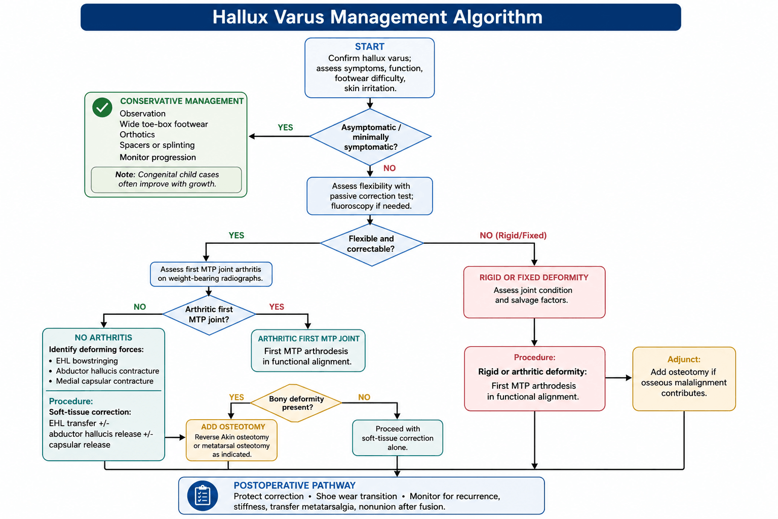 Management algorithm for hallux varus by symptoms, flexibility and joint condition, from conservative care to EHL transfer or first-MTP arthrodesis.