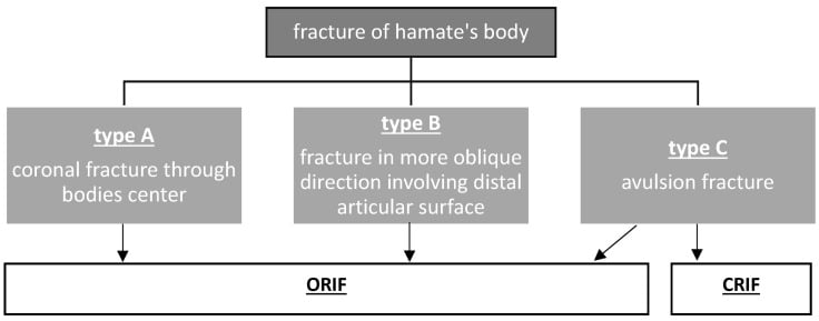 Flow diagram of the Ebraheim classification for coronal fractures of the hamate body, with types A, B and C routed to ORIF or CRIF