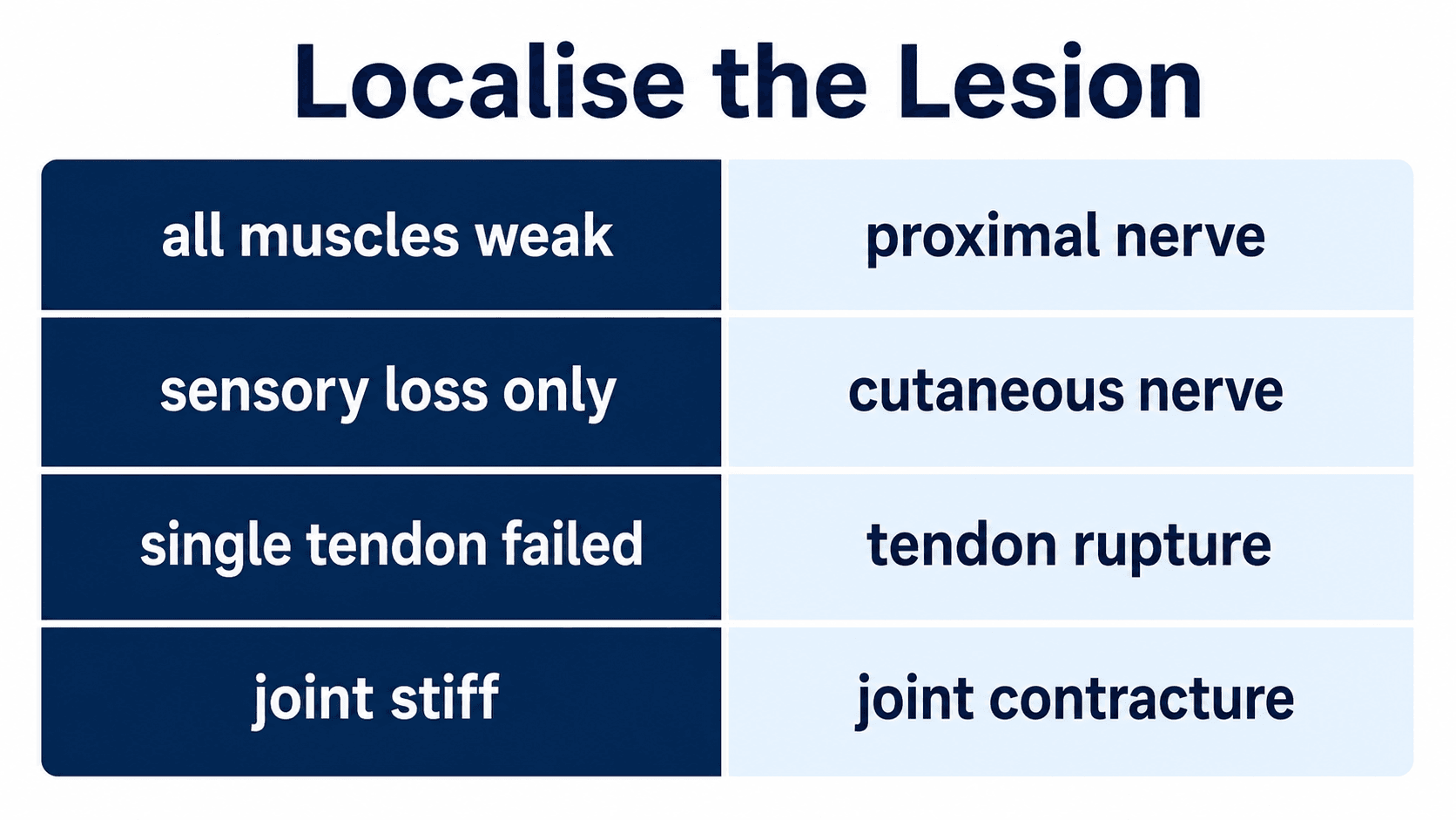 Decision table for localising hand examination findings