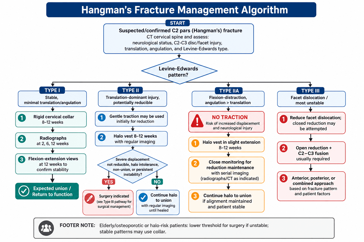 Flowchart: Hangman's fracture management by Levine-Edwards type.