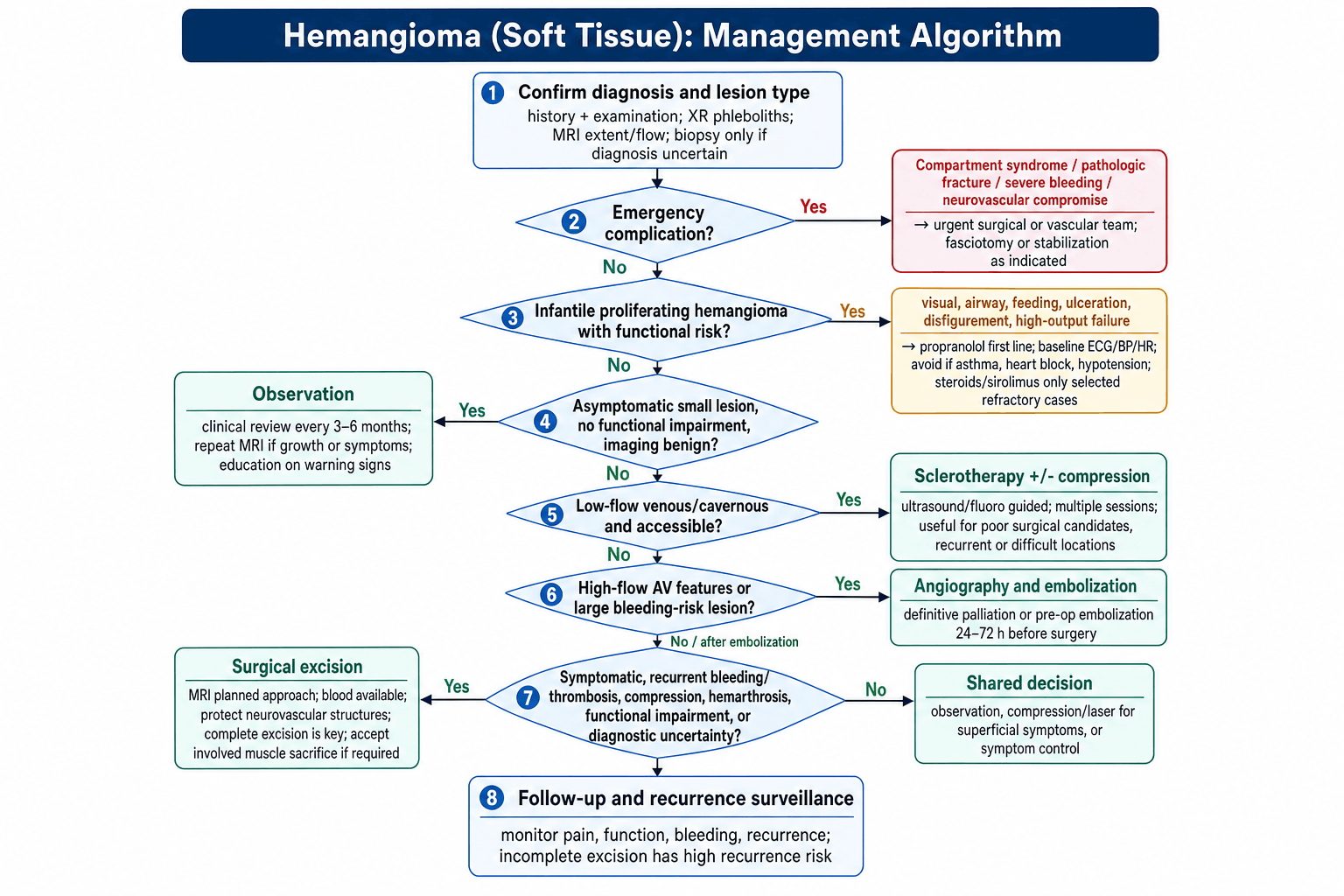 Management algorithm for Hemangioma