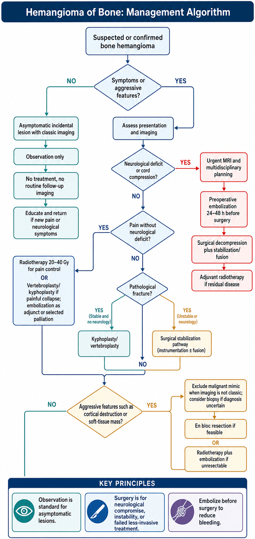 Management algorithm for Hemangioma Bone