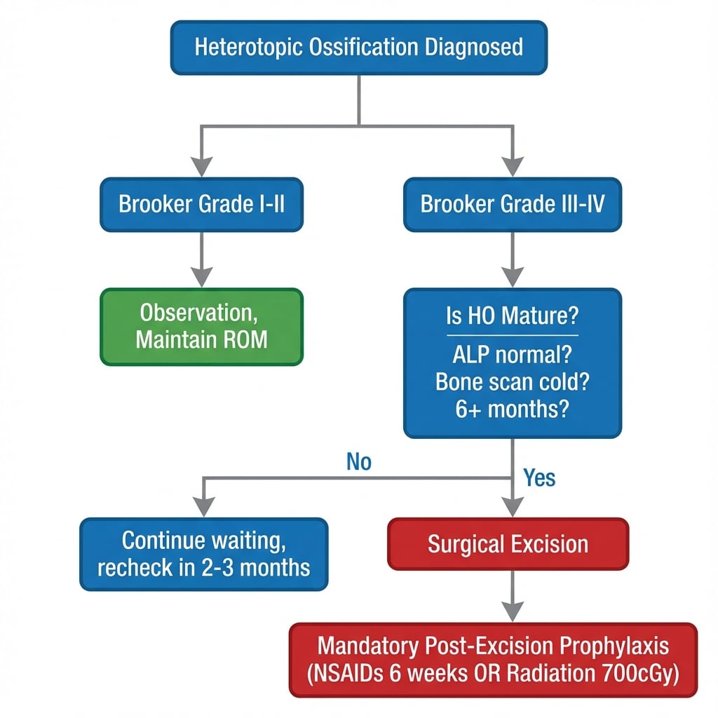 HO management algorithm
