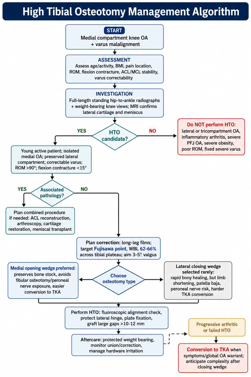 High tibial osteotomy treatment decision algorithm showing patient selection, varus severity assessment, and technique selection