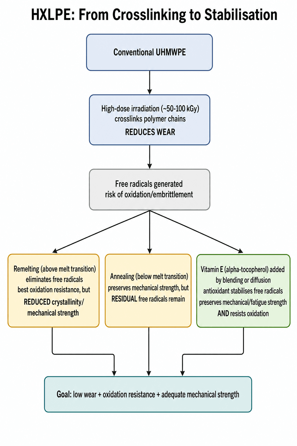 Flowchart from conventional UHMWPE through high-dose irradiation crosslinking and free-radical generation to the three stabilisation strategies: remelting, annealing, and vitamin E