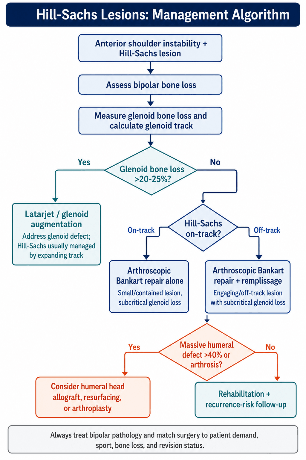 Hill-Sachs Management Flowchart