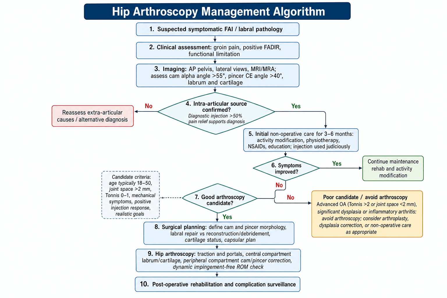 hip arthroscopy management algorithm