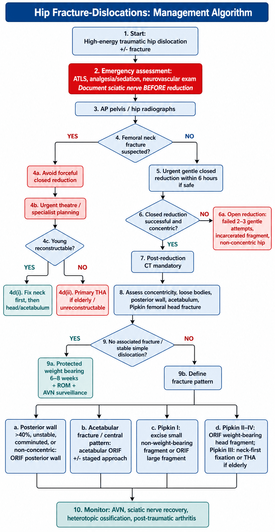 hip fracture dislocations management algorithm flowchart