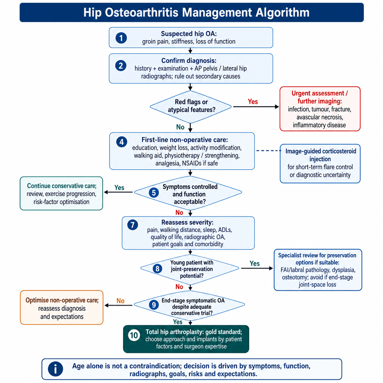 hip osteoarthritis management algorithm